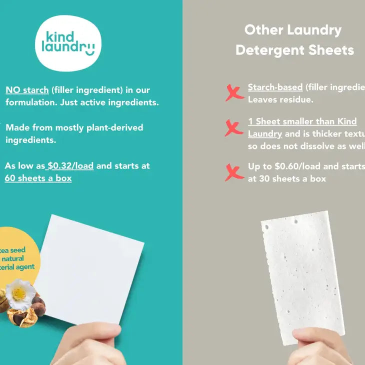 Kind Laundry Zero Waste Laundry Detergent Sheets are plant-derived and eco-friendly, costing $0.32/load with 60 sheets/box. Other brands often use starch and have smaller, thicker sheets starting at 30 sheets/box, costing $0.60/load. Eco-friendly Kind Laundry sheet is on the left.