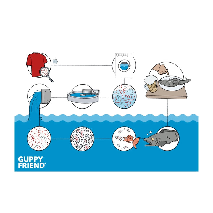 The illustration depicts the microplastics cycle from washing clothes, showing laundry, wastewater, fish ingesting microplastics, and humans eating fish. At the bottom, a label for the GUPPYFRIEND Washing Bag-Medium highlights its role in reducing fiber shedding.